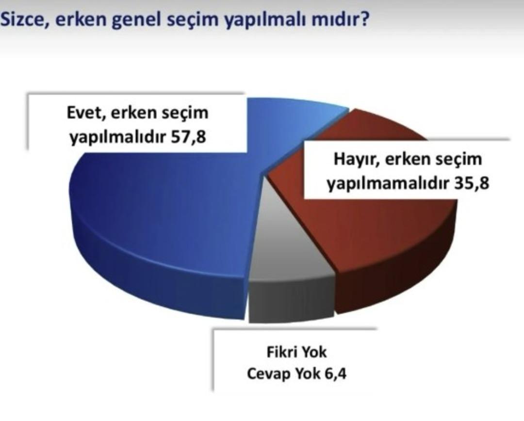 12 ayrı anket! Erken seçim, zamlar, memur ve emekli maaşları... Yüzde 82 detayı dikkat çekti 6